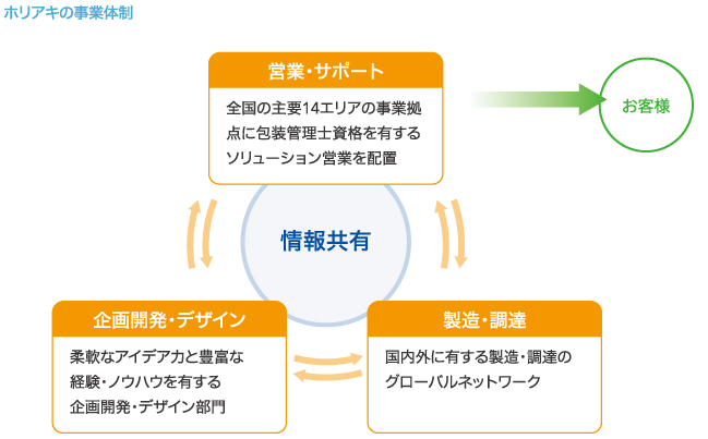 ホリアキの事業体制 営業・サポート 全国の主要14エリアの事業拠点に包装管理士資格を有するソリューション営業を配置 企画開発・デザイン 柔軟なアイデア力と豊富な経験・ノウハウを有する企画開発・デザイン部門  製造・調達 国内外に有する製造・調達のグローバルネットワーク