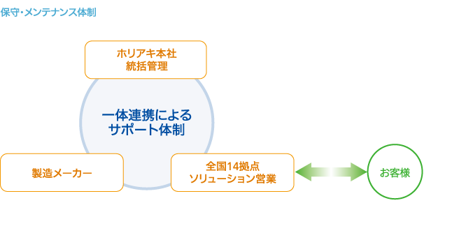 保守・メンテナンス体制