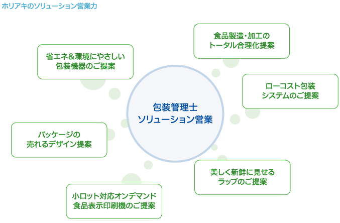 ホリアキのソリューション営業力 包装管理士ソリューション営業 食品製造・加工のトータル合理化提案 ローコスト包装システムのご提案 美しく新鮮に見せるラップのご提案 小ロット対応オンデマンド食品表示印刷機のご提案 パッケージの売れるデザイン提案 省エネ＆環境にやさしい包装機器のご提案